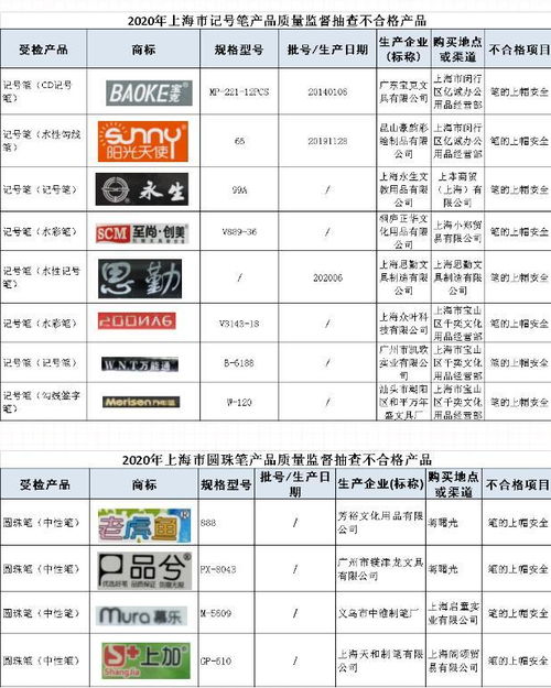 家长注意 上海抽检7类学生用品18批次不合格 涉及校服 文具等