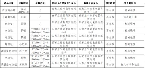 电热毯9批次不合格,服装产品18批次不合格 河北省发布最新通报