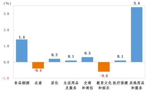 前沿 8月份山东居民消费价格涨幅回落 交通和通信 居住 生活用品价格同比下降