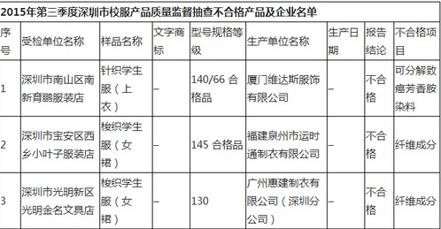 深圳抽查校服产品质量 1批次校服检出致癌染料